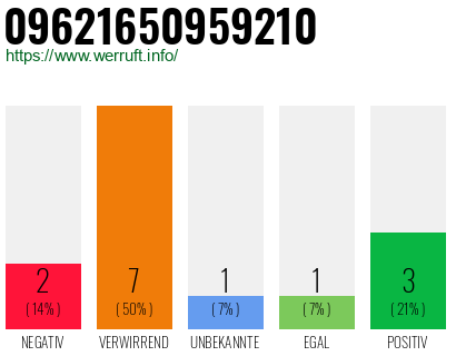 Rufnummer 09621650959210 Telefonnummer 09621650959210