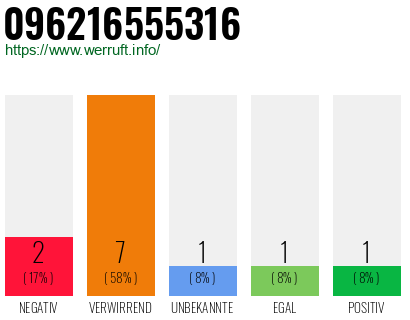Rufnummer 096216555316 Telefonnummer 096216555316