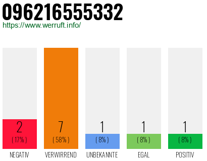 Rufnummer 096216555332 Telefonnummer 096216555332