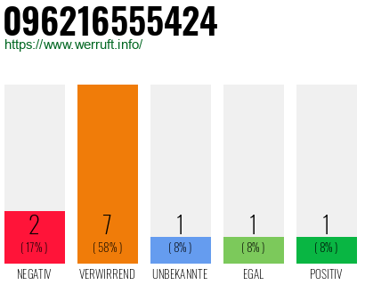 Rufnummer 096216555424 Telefonnummer 096216555424