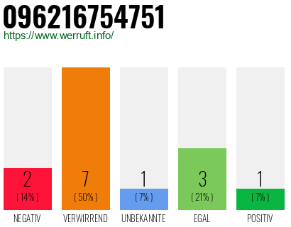 Rufnummer 096216754751 Telefonnummer 096216754751