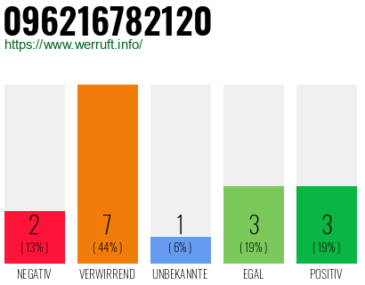 Rufnummer 096216782120 Telefonnummer 096216782120