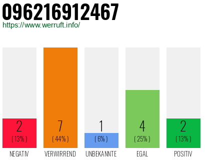 Rufnummer 096216912467 Telefonnummer 096216912467