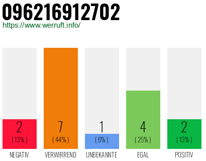 Rufnummer 096216912702 Telefonnummer 096216912702