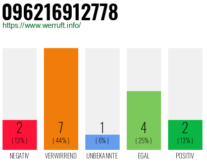 Rufnummer 096216912778 Telefonnummer 096216912778