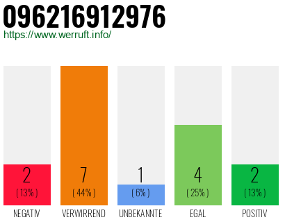 Rufnummer 096216912976 Telefonnummer 096216912976