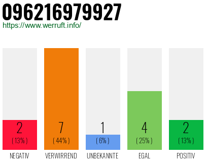 Rufnummer 096216979927 Telefonnummer 096216979927