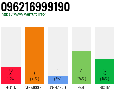 Rufnummer 096216999190 Telefonnummer 096216999190