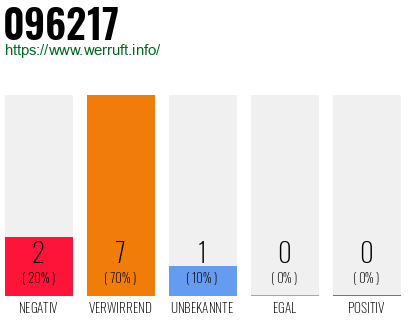 Rufnummer 096217 Telefonnummer 096217