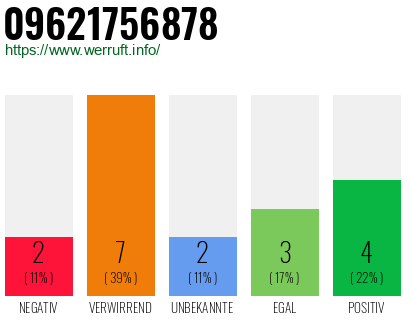 Rufnummer 09621756878 Telefonnummer 09621756878