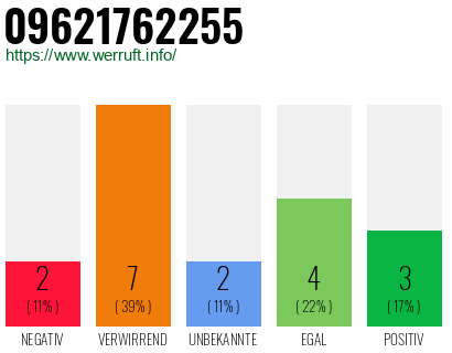 Rufnummer 09621762255 Telefonnummer 09621762255