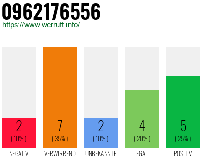 Rufnummer 0962176556 Telefonnummer 0962176556