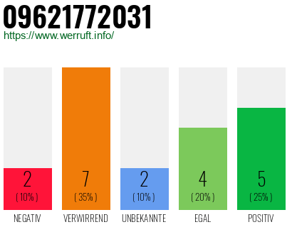 Rufnummer 09621772031 Telefonnummer 09621772031
