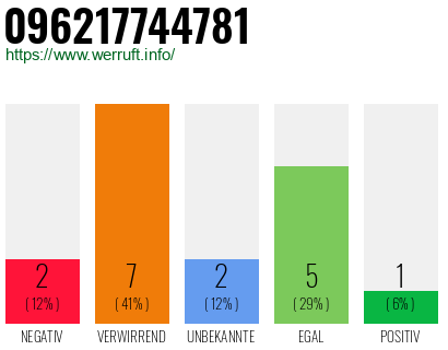 Rufnummer 096217744781 Telefonnummer 096217744781