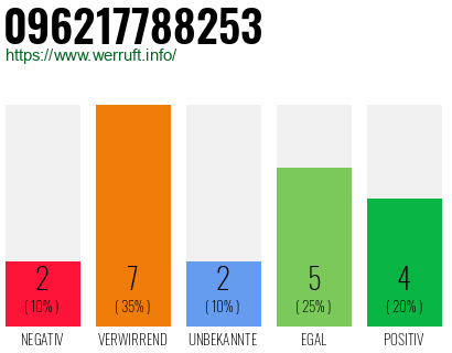 Rufnummer 096217788253 Telefonnummer 096217788253