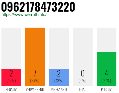 Rufnummer 0962178473220 Telefonnummer 0962178473220
