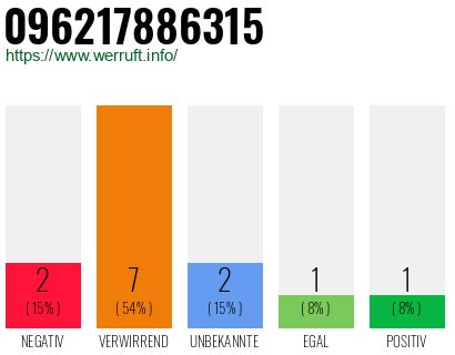 Rufnummer 096217886315 Telefonnummer 096217886315