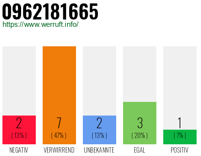 Rufnummer 0962181665 Telefonnummer 0962181665