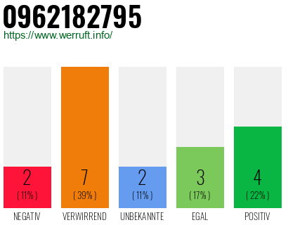 Rufnummer 0962182795 Telefonnummer 0962182795