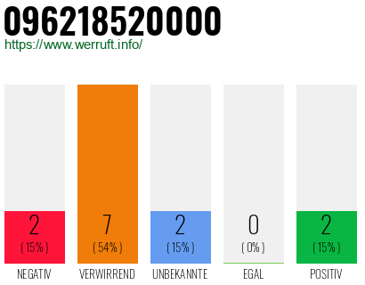 Rufnummer 096218520000 Telefonnummer 096218520000