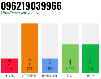 Rufnummer 096219039966 Telefonnummer 096219039966
