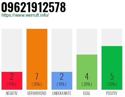 Rufnummer 09621912578 Telefonnummer 09621912578