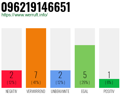 Rufnummer 096219146651 Telefonnummer 096219146651