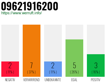 Rufnummer 09621916200 Telefonnummer 09621916200
