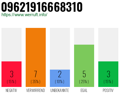 Rufnummer 09621916668310 Telefonnummer 09621916668310