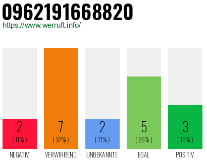 Rufnummer 0962191668820 Telefonnummer 0962191668820