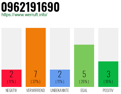 Rufnummer 0962191690 Telefonnummer 0962191690