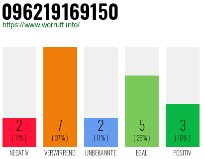 Rufnummer 096219169150 Telefonnummer 096219169150