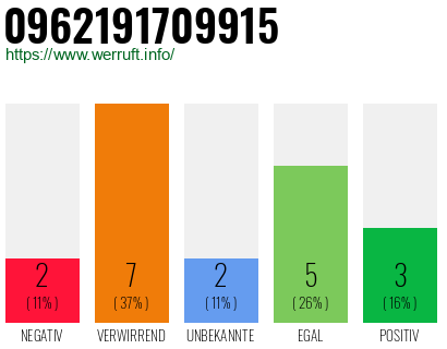 Rufnummer 0962191709915 Telefonnummer 0962191709915