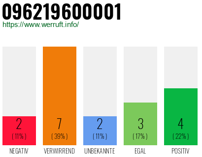 Rufnummer 096219600001 Telefonnummer 096219600001
