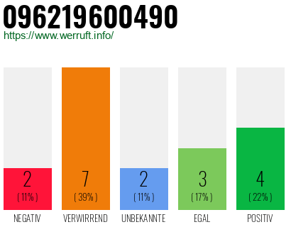 Rufnummer 096219600490 Telefonnummer 096219600490