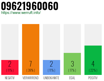 Rufnummer 09621960060 Telefonnummer 09621960060