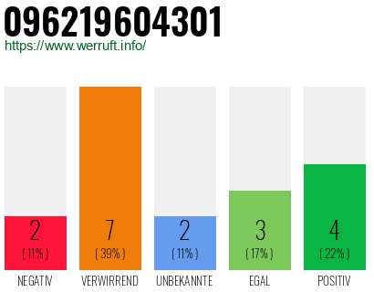 Rufnummer 096219604301 Telefonnummer 096219604301