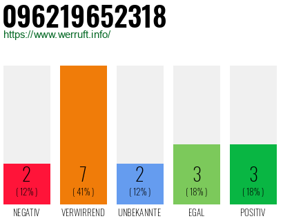 Rufnummer 096219652318 Telefonnummer 096219652318