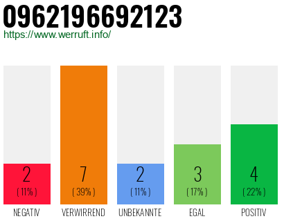 Rufnummer 0962196692123 Telefonnummer 0962196692123