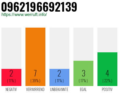 Rufnummer 0962196692139 Telefonnummer 0962196692139