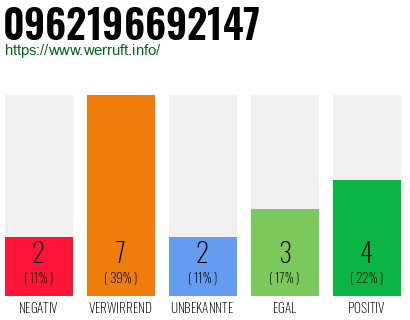 Rufnummer 0962196692147 Telefonnummer 0962196692147