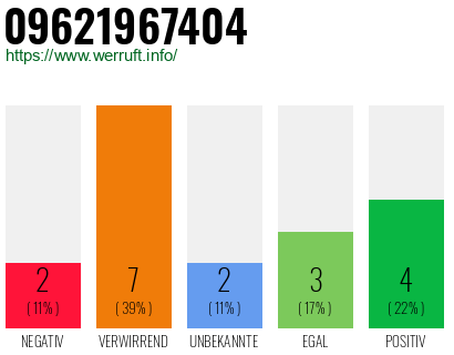 Rufnummer 09621967404 Telefonnummer 09621967404