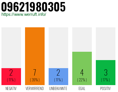 Rufnummer 09621980305 Telefonnummer 09621980305