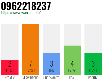 Rufnummer 0962218237 Telefonnummer 0962218237