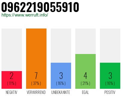 Rufnummer 0962219055910 Telefonnummer 0962219055910