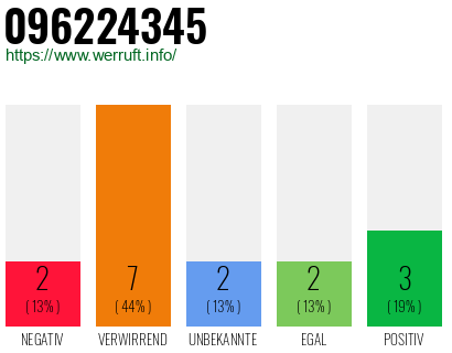 Rufnummer 096224345 Telefonnummer 096224345