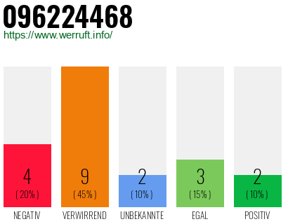 Rufnummer 096224468 Telefonnummer 096224468