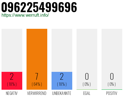 Rufnummer 096225499696 Telefonnummer 096225499696
