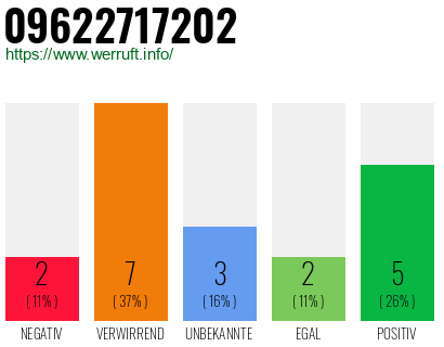 Rufnummer 09622717202 Telefonnummer 09622717202
