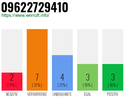 Rufnummer 09622729410 Telefonnummer 09622729410
